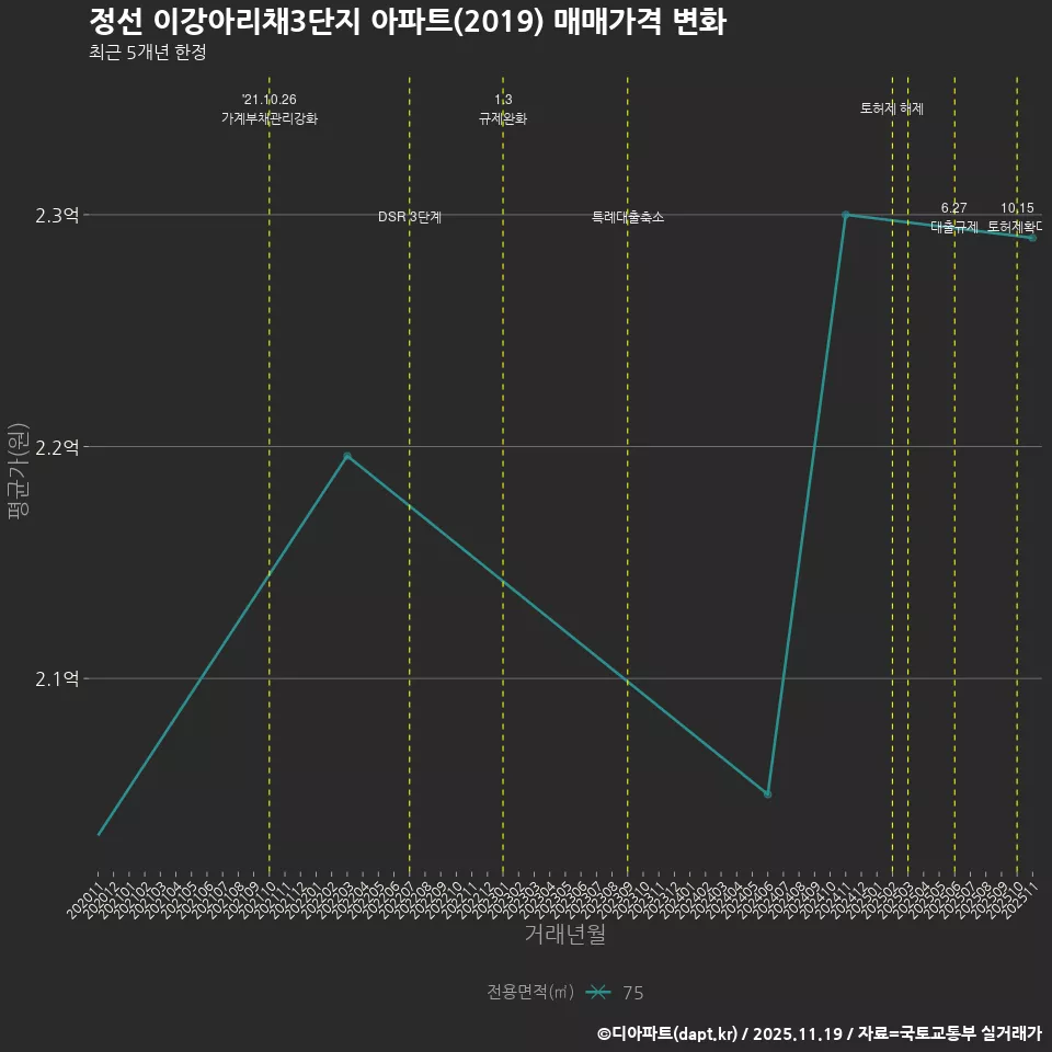 정선 이강아리채3단지 아파트(2019) 매매가격 변화