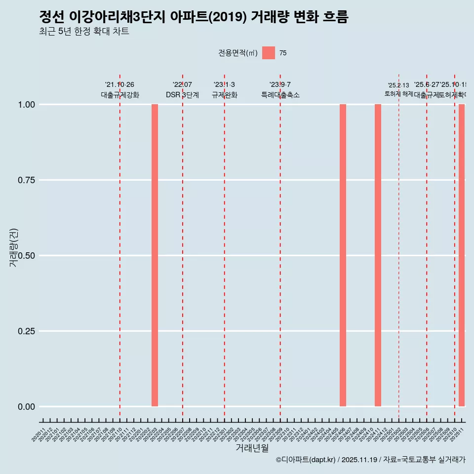 정선 이강아리채3단지 아파트(2019) 거래량 변화 흐름