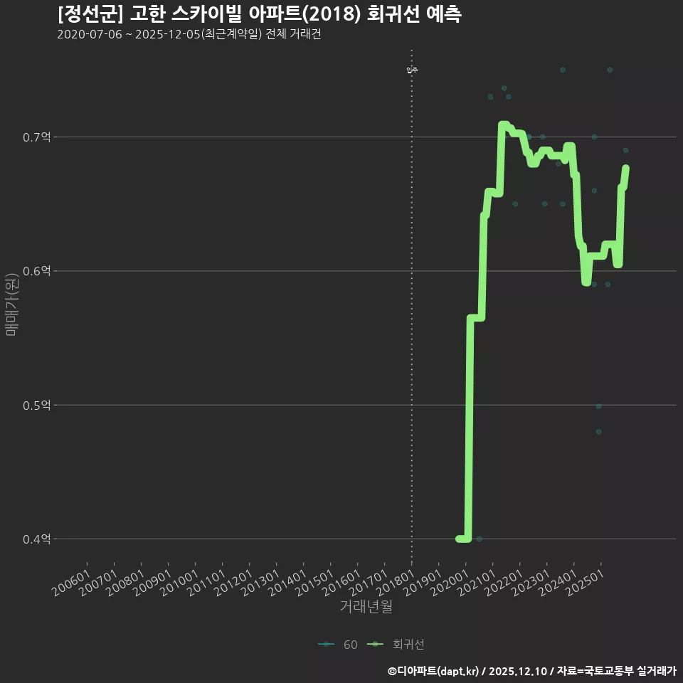 [정선군] 고한 스카이빌 아파트(2018) 회귀선 예측