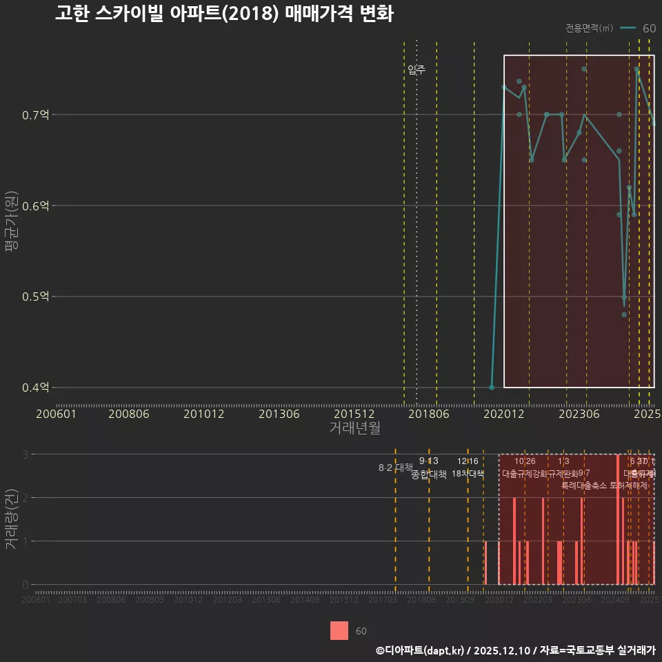 고한 스카이빌 아파트(2018) 매매가격 변화