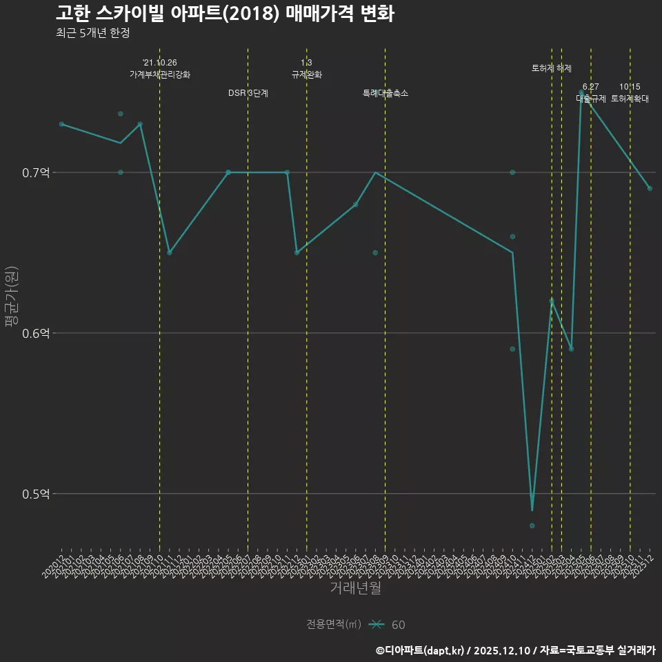 고한 스카이빌 아파트(2018) 매매가격 변화