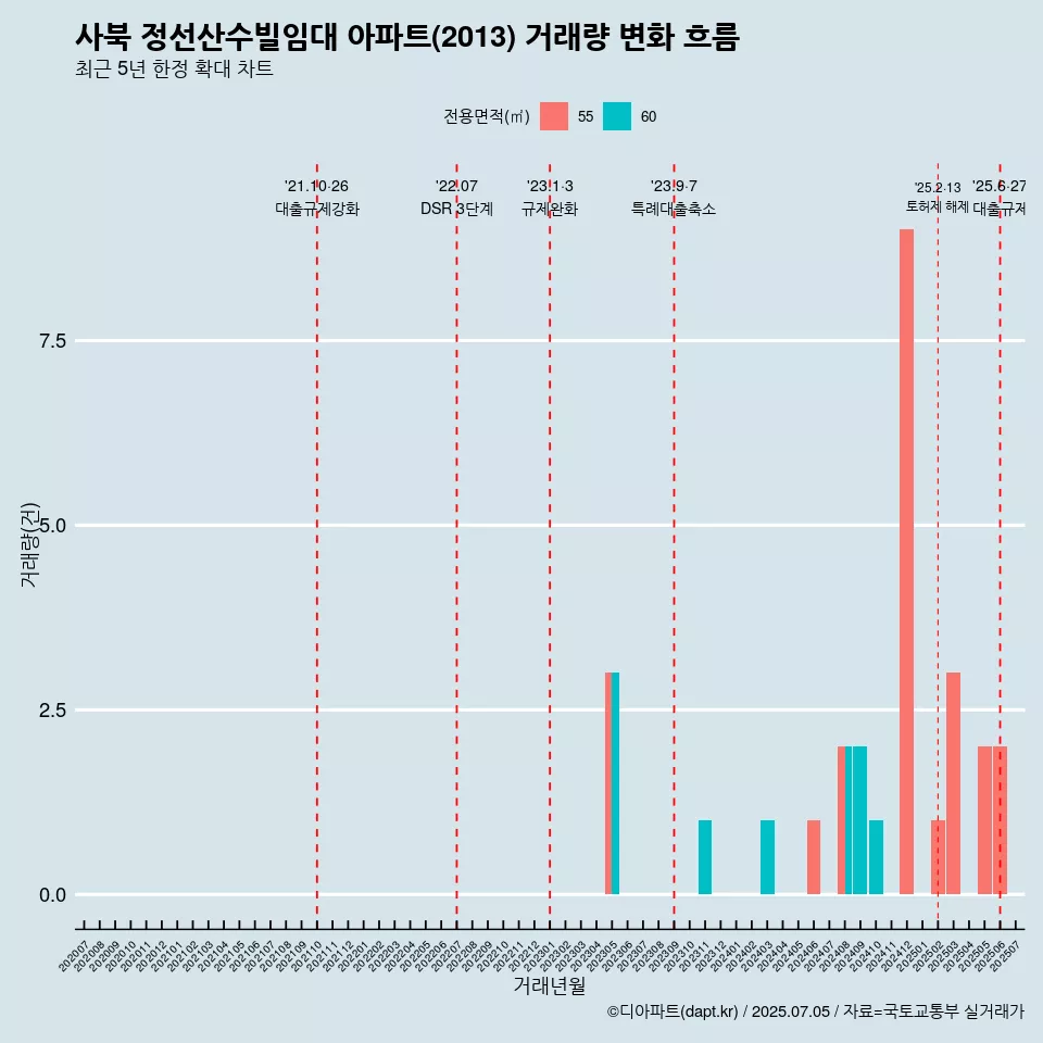 사북 정선산수빌임대 아파트(2013) 거래량 변화 흐름