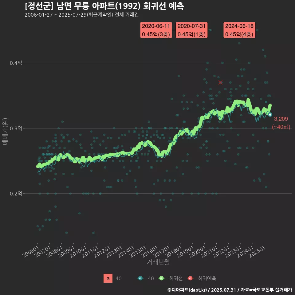 [정선군] 남면 무릉 아파트(1992) 회귀선 예측