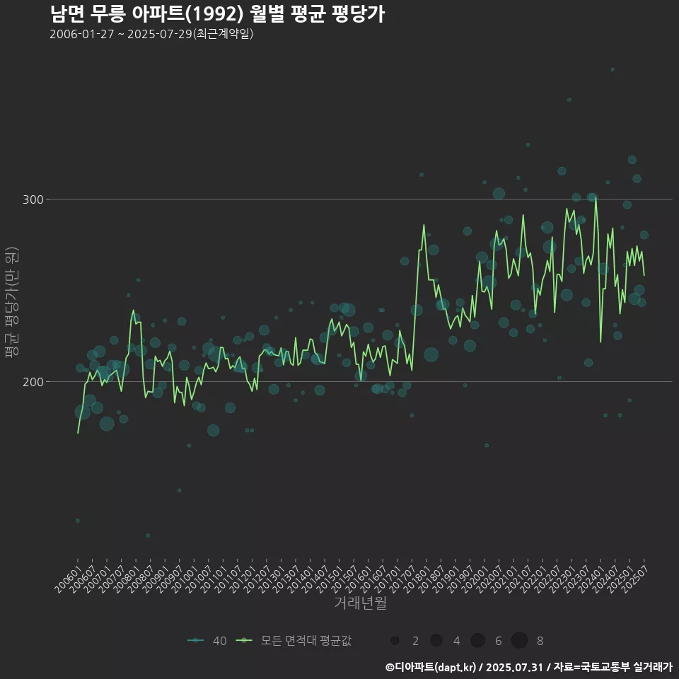 남면 무릉 아파트(1992) 월별 평균 평당가