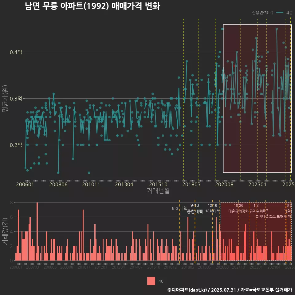 남면 무릉 아파트(1992) 매매가격 변화