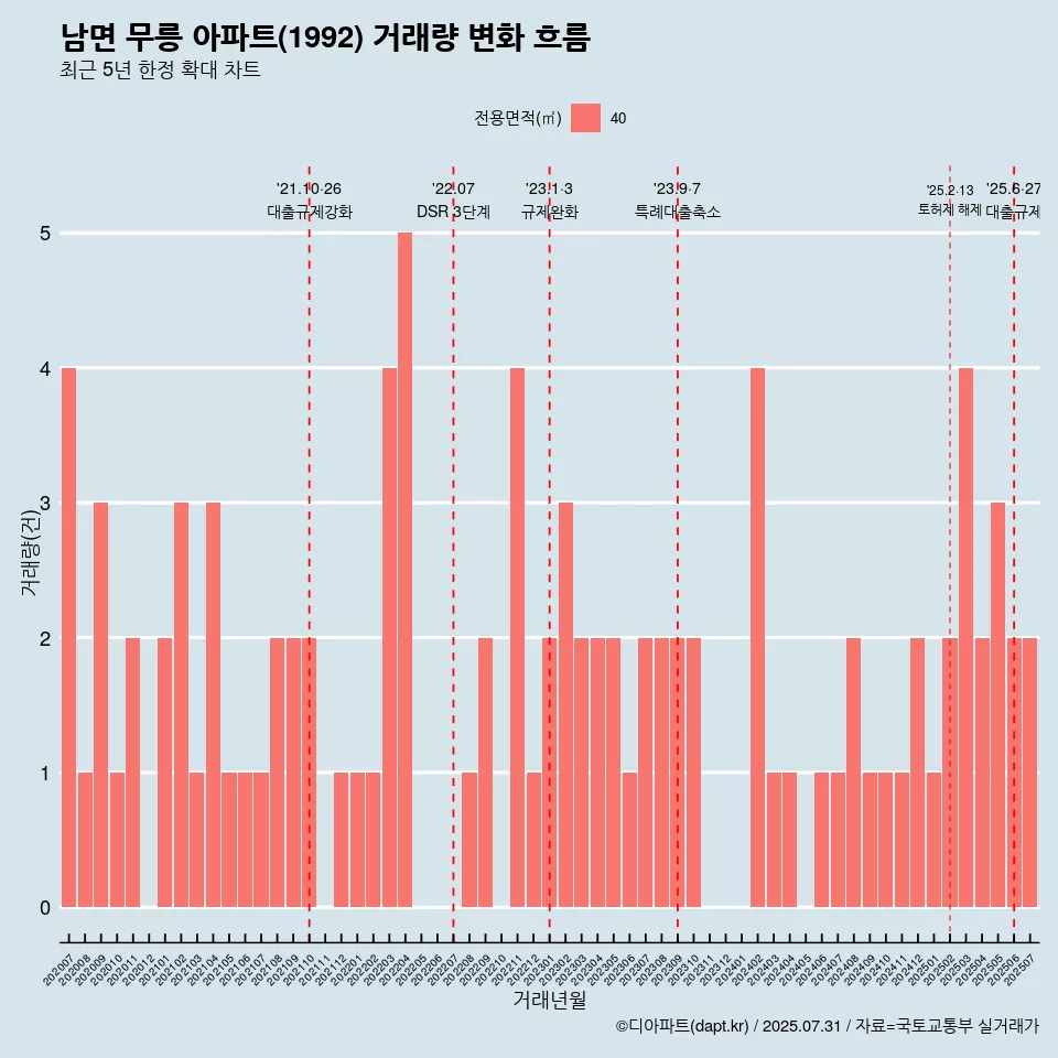 남면 무릉 아파트(1992) 거래량 변화 흐름
