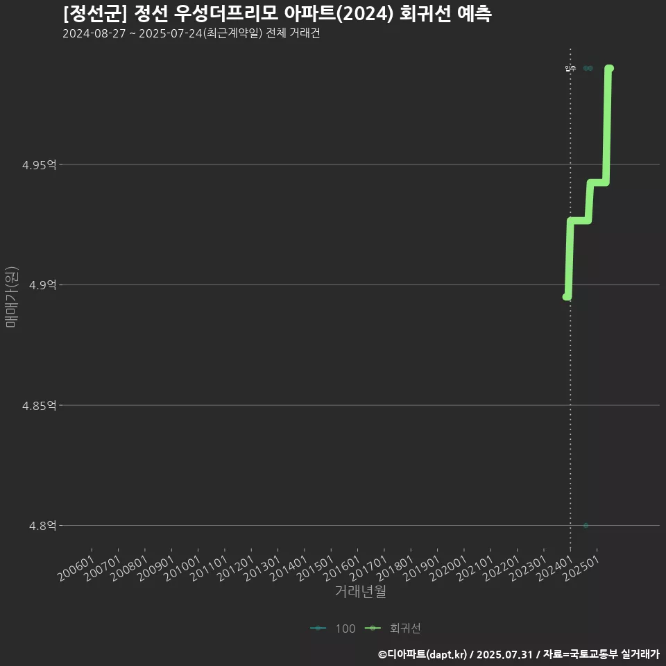 [정선군] 정선 우성더프리모 아파트(2024) 회귀선 예측