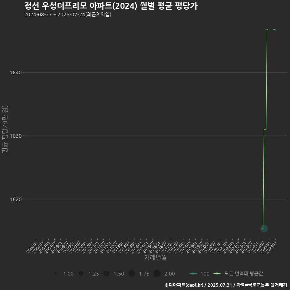 정선 우성더프리모 아파트(2024) 월별 평균 평당가