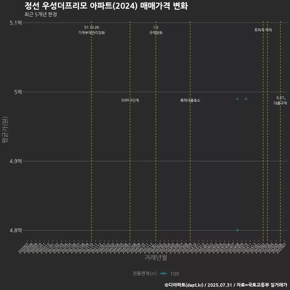정선 우성더프리모 아파트(2024) 매매가격 변화