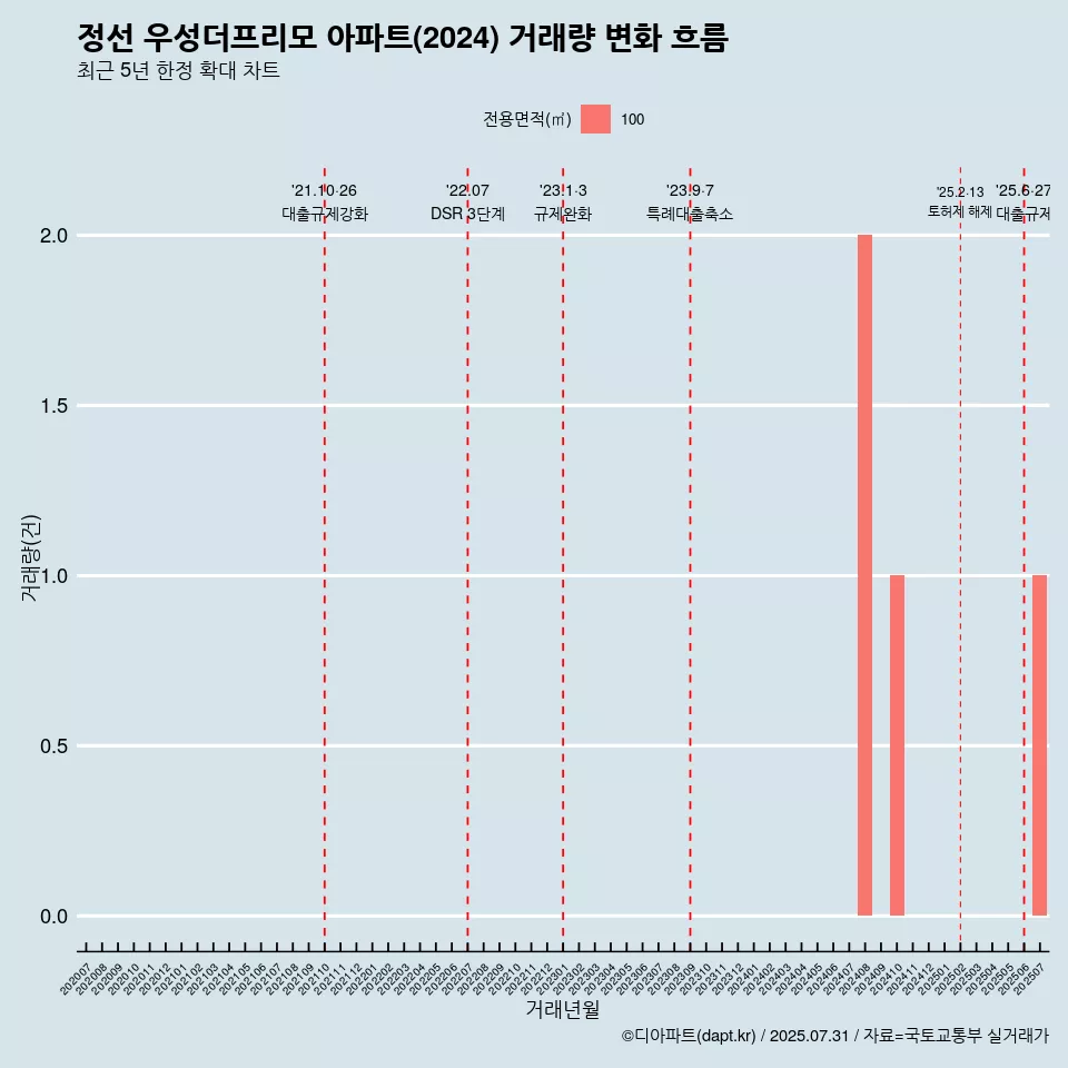 정선 우성더프리모 아파트(2024) 거래량 변화 흐름