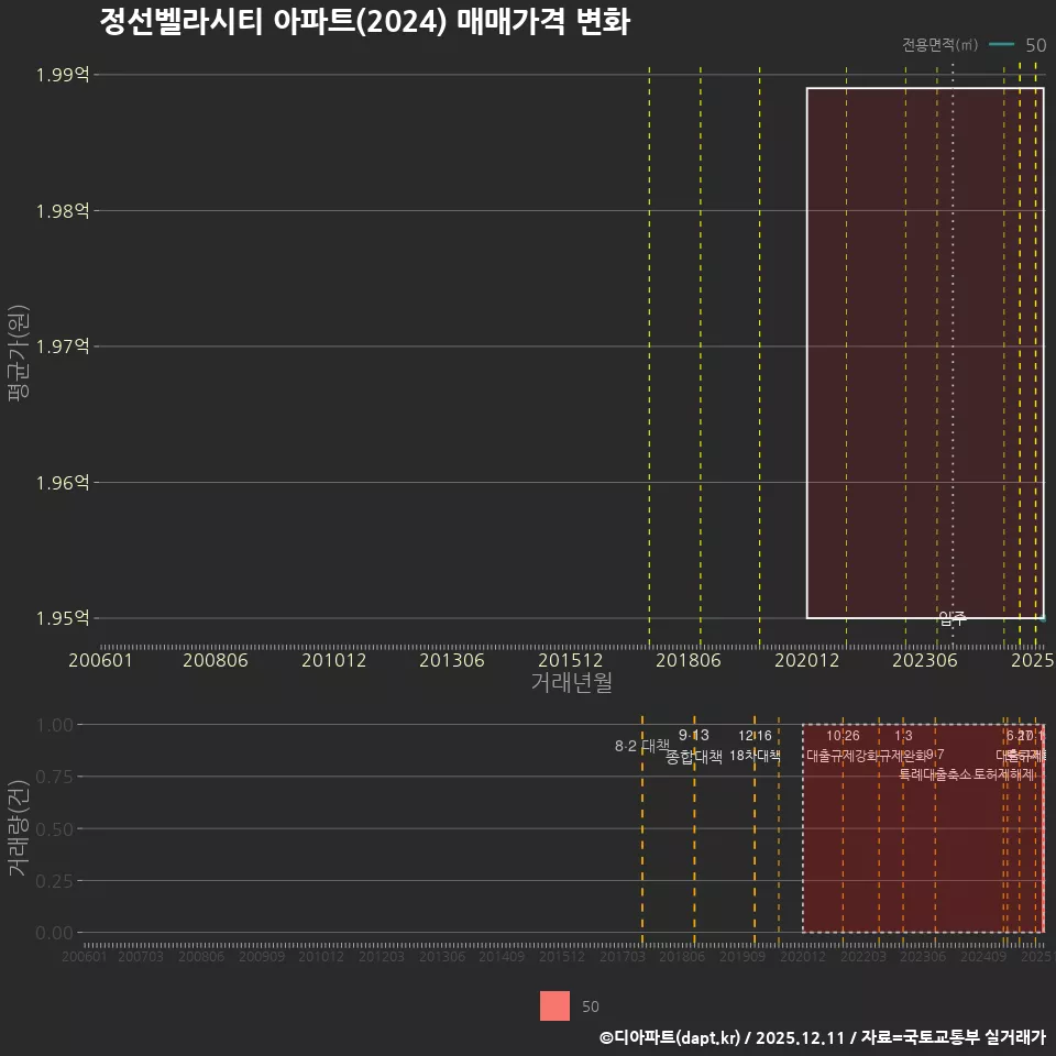 정선벨라시티 아파트(2024) 매매가격 변화