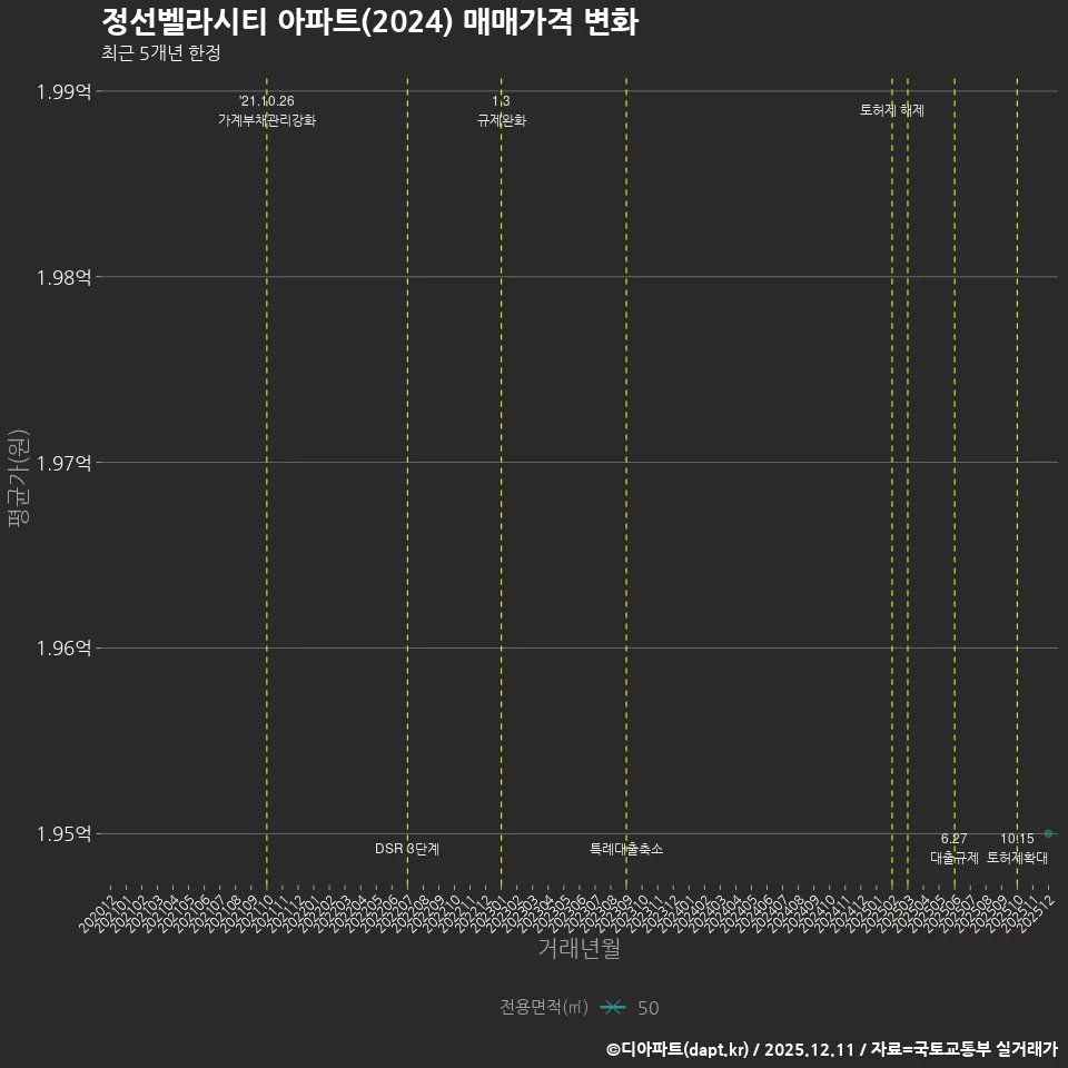 정선벨라시티 아파트(2024) 매매가격 변화
