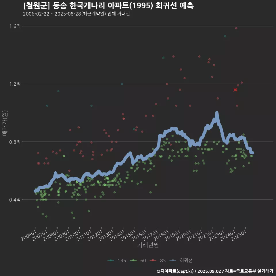 [철원군] 동송 한국개나리 아파트(1995) 회귀선 예측