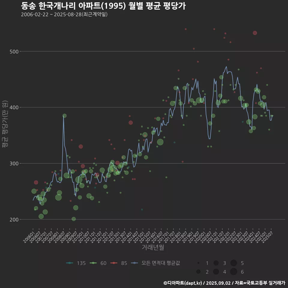 동송 한국개나리 아파트(1995) 월별 평균 평당가