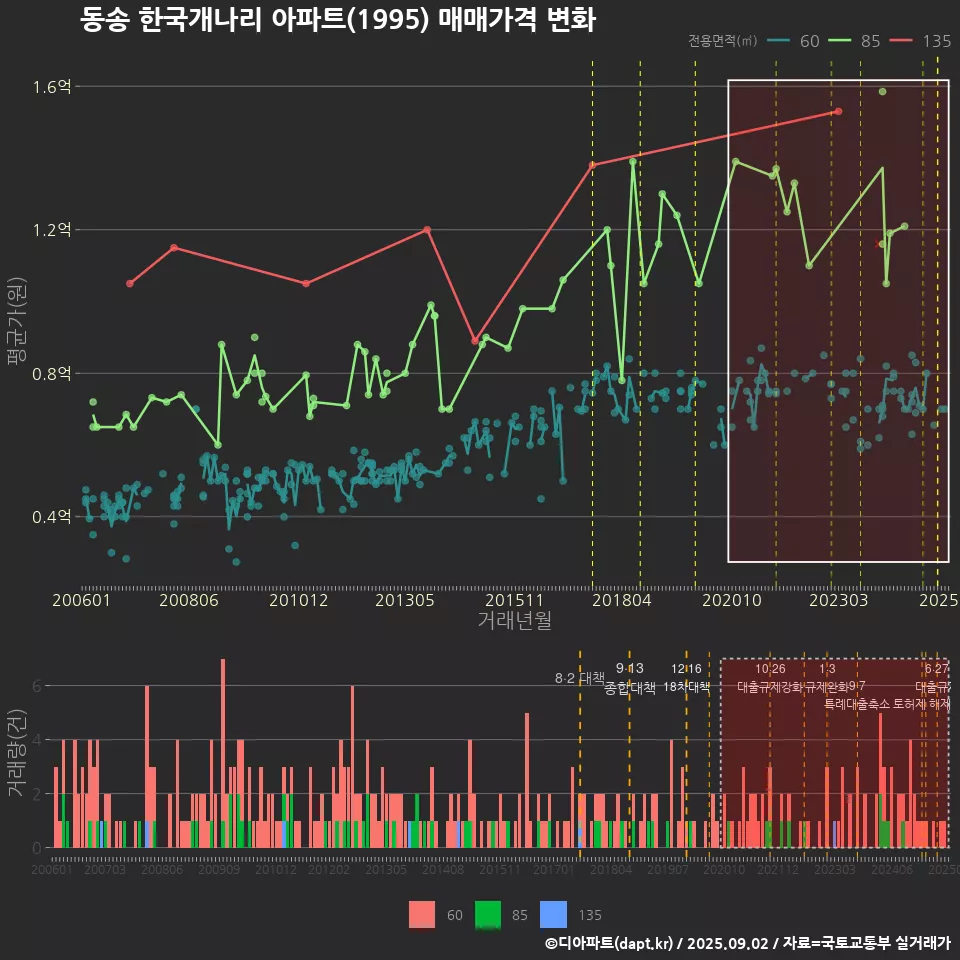 동송 한국개나리 아파트(1995) 매매가격 변화