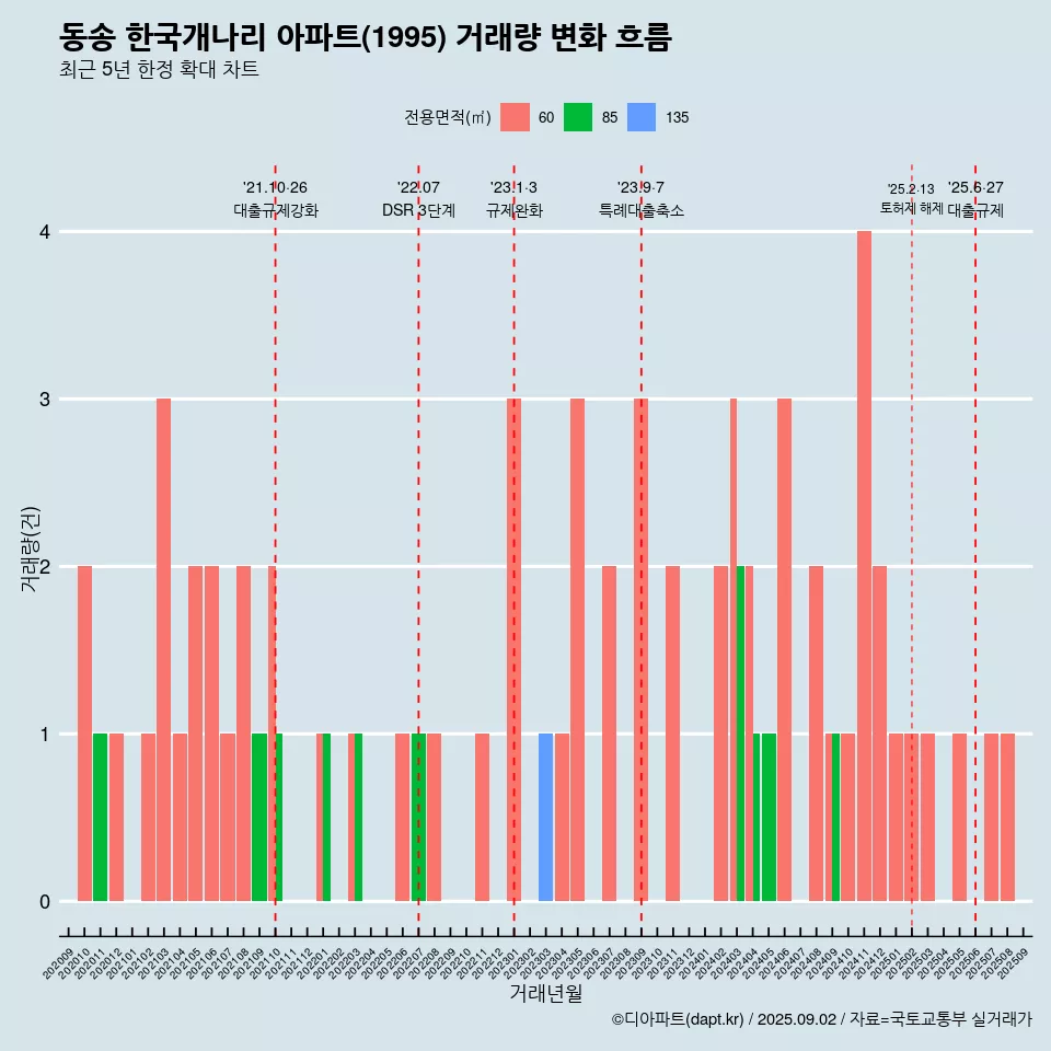 동송 한국개나리 아파트(1995) 거래량 변화 흐름