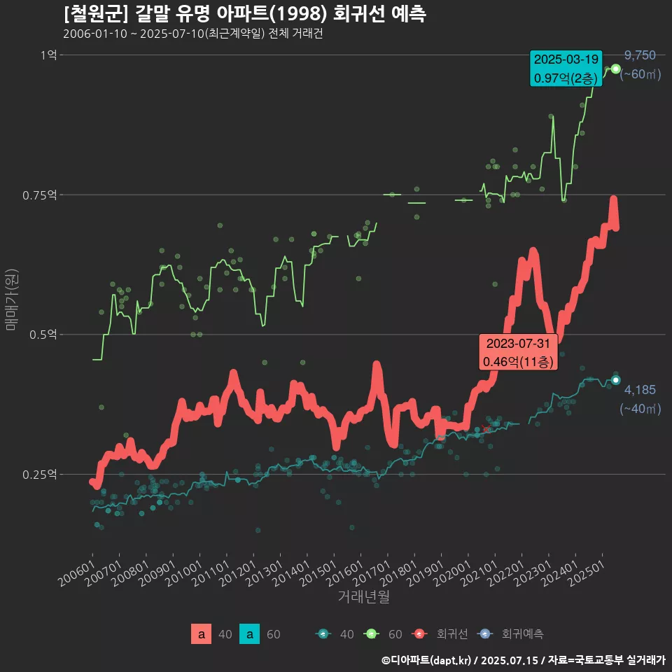 [철원군] 갈말 유명 아파트(1998) 회귀선 예측