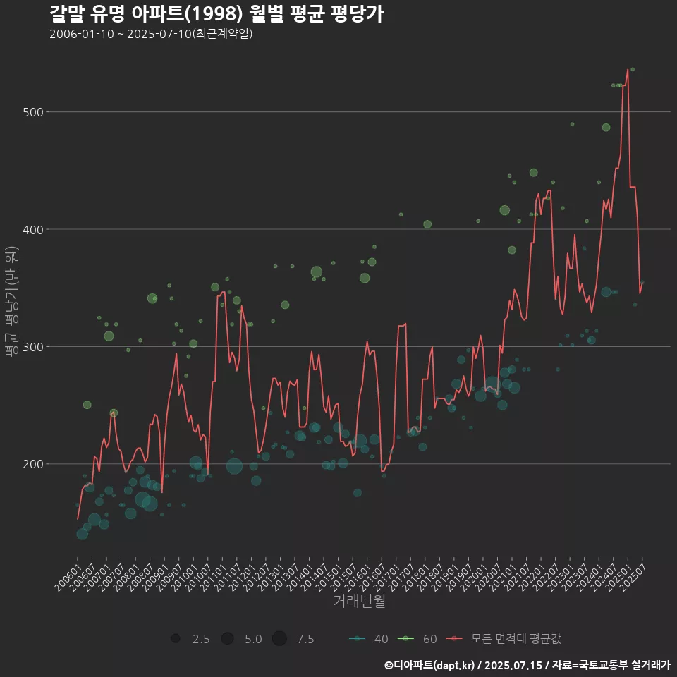 갈말 유명 아파트(1998) 월별 평균 평당가