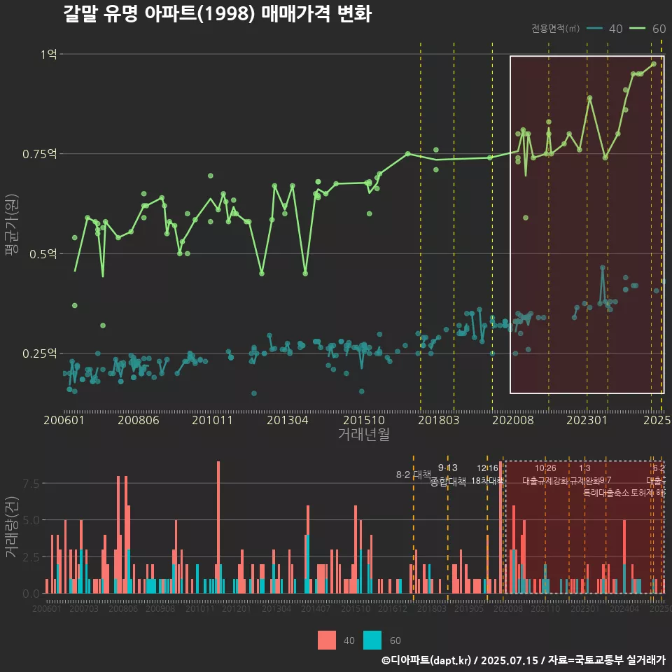 갈말 유명 아파트(1998) 매매가격 변화