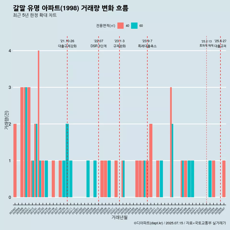 갈말 유명 아파트(1998) 거래량 변화 흐름