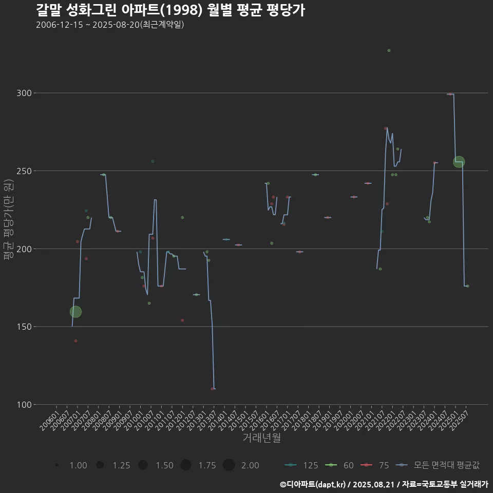 갈말 성화그린 아파트(1998) 월별 평균 평당가