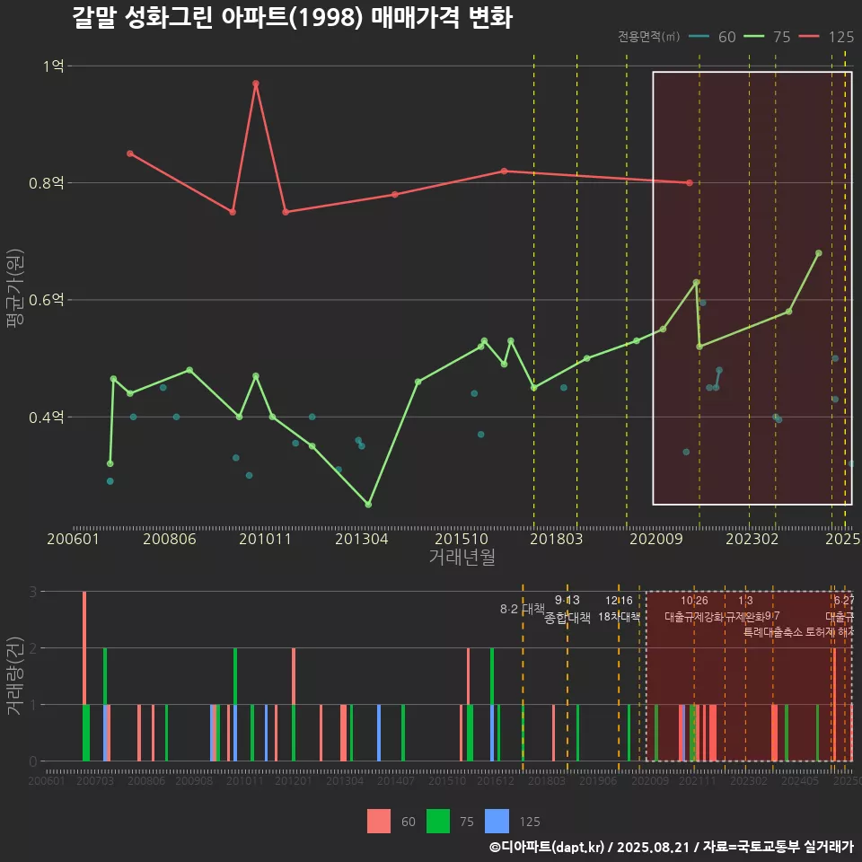 갈말 성화그린 아파트(1998) 매매가격 변화