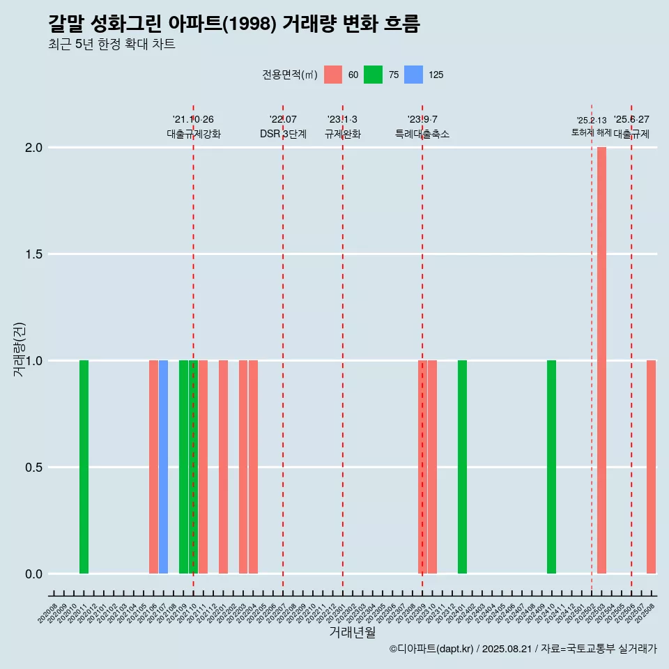 갈말 성화그린 아파트(1998) 거래량 변화 흐름