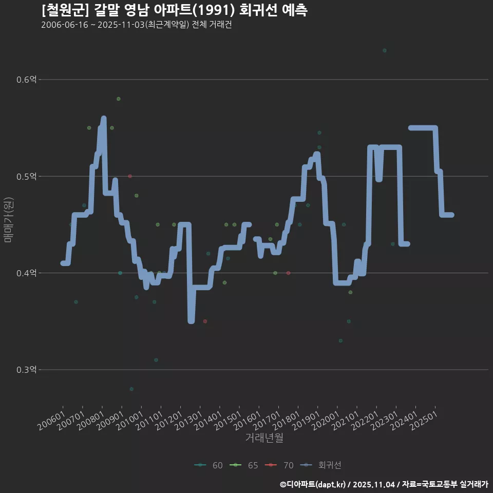 [철원군] 갈말 영남 아파트(1991) 회귀선 예측