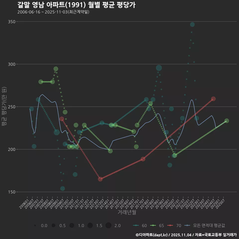 갈말 영남 아파트(1991) 월별 평균 평당가