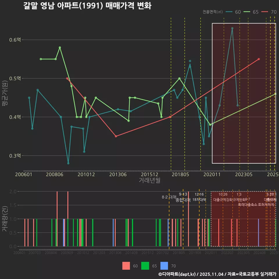 갈말 영남 아파트(1991) 매매가격 변화