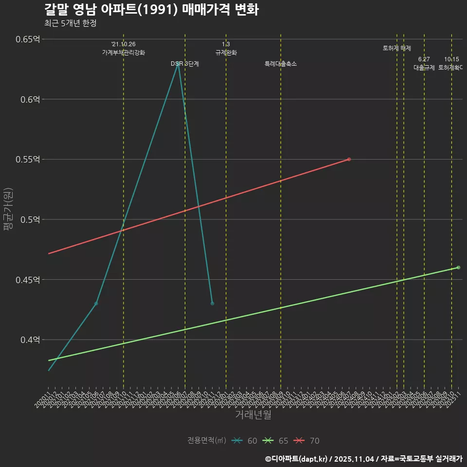 갈말 영남 아파트(1991) 매매가격 변화