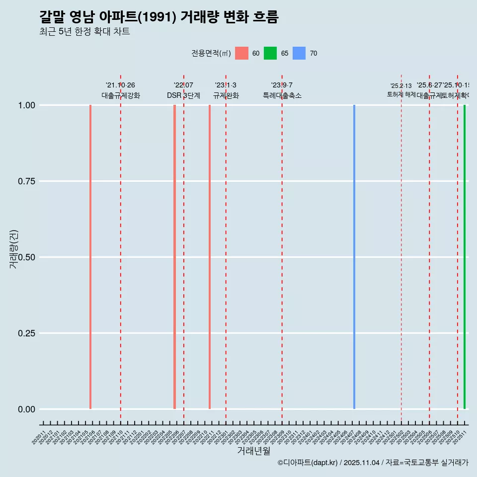 갈말 영남 아파트(1991) 거래량 변화 흐름