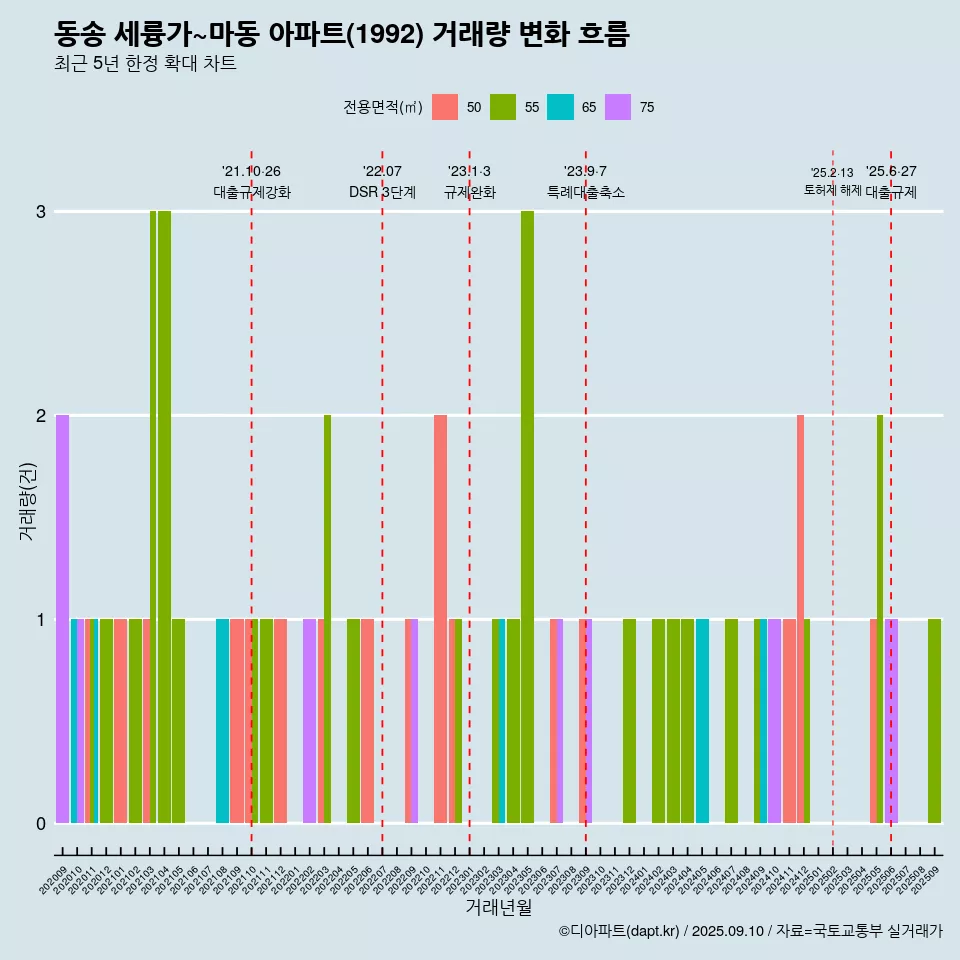 동송 세륭가~마동 아파트(1992) 거래량 변화 흐름