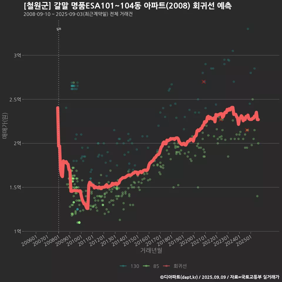 [철원군] 갈말 명품ESA101~104동 아파트(2008) 회귀선 예측