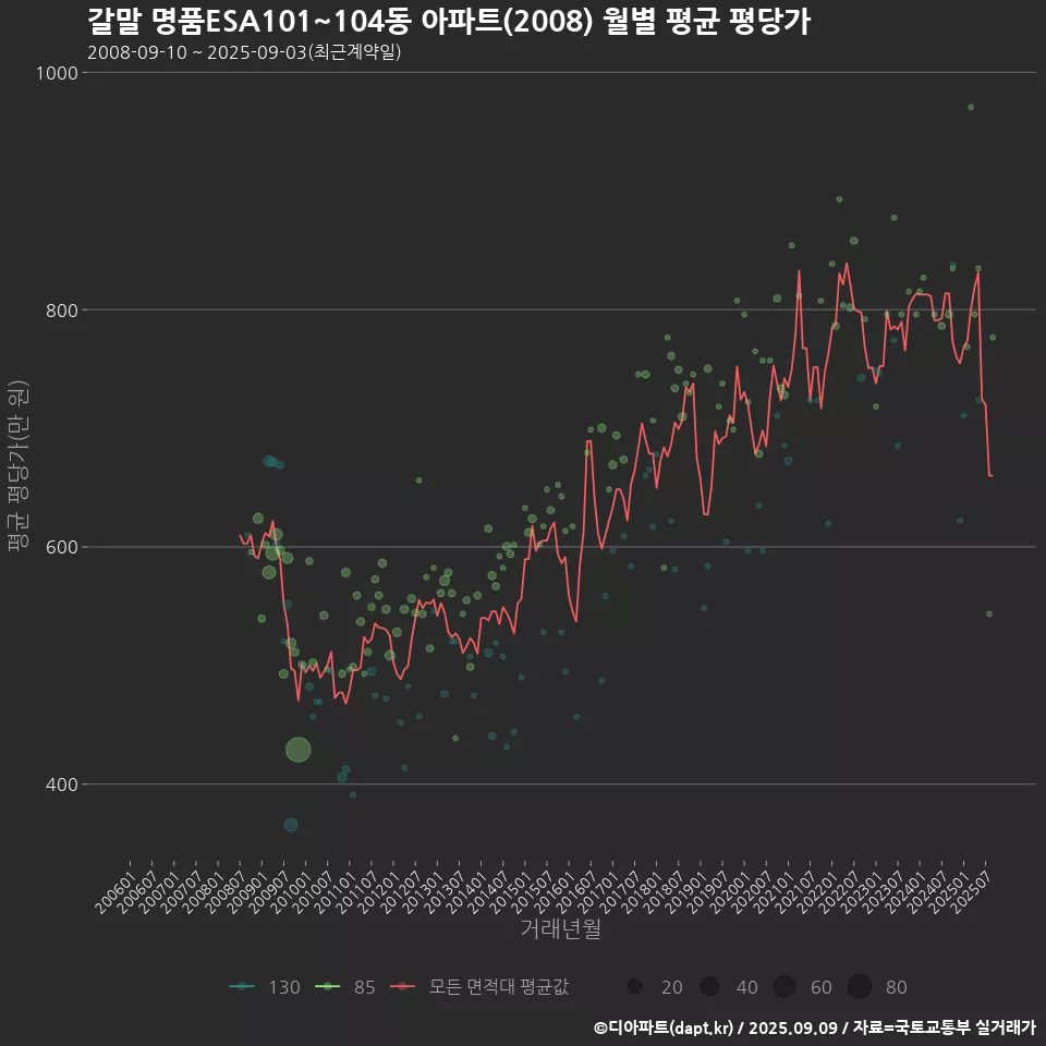 갈말 명품ESA101~104동 아파트(2008) 월별 평균 평당가