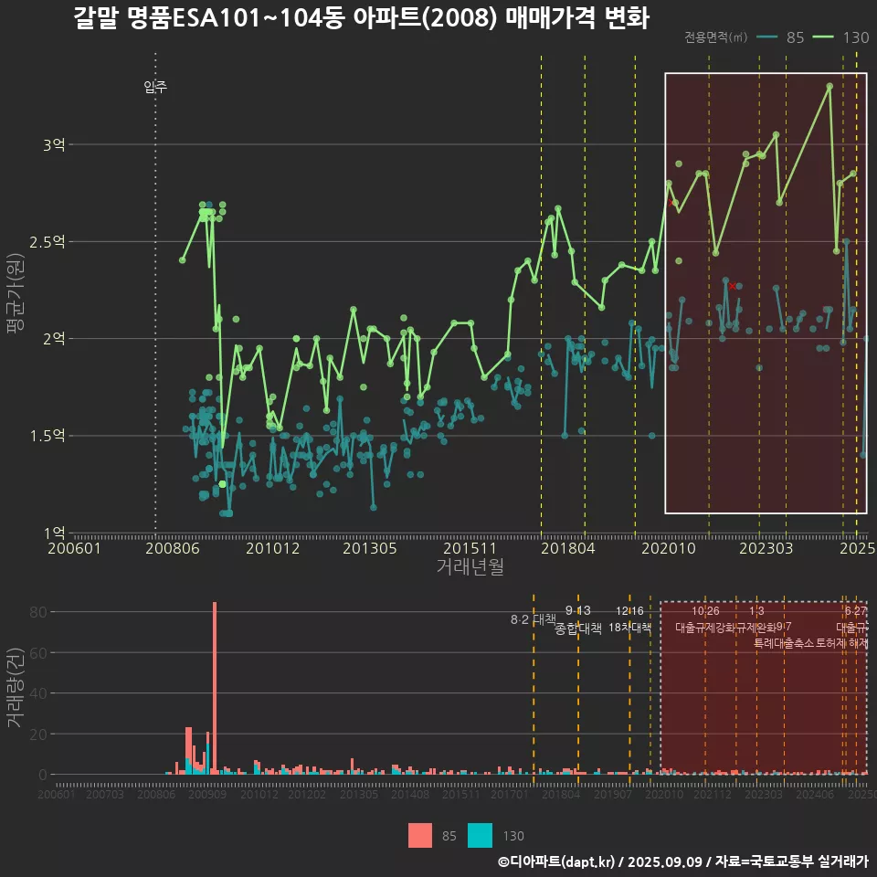 갈말 명품ESA101~104동 아파트(2008) 매매가격 변화
