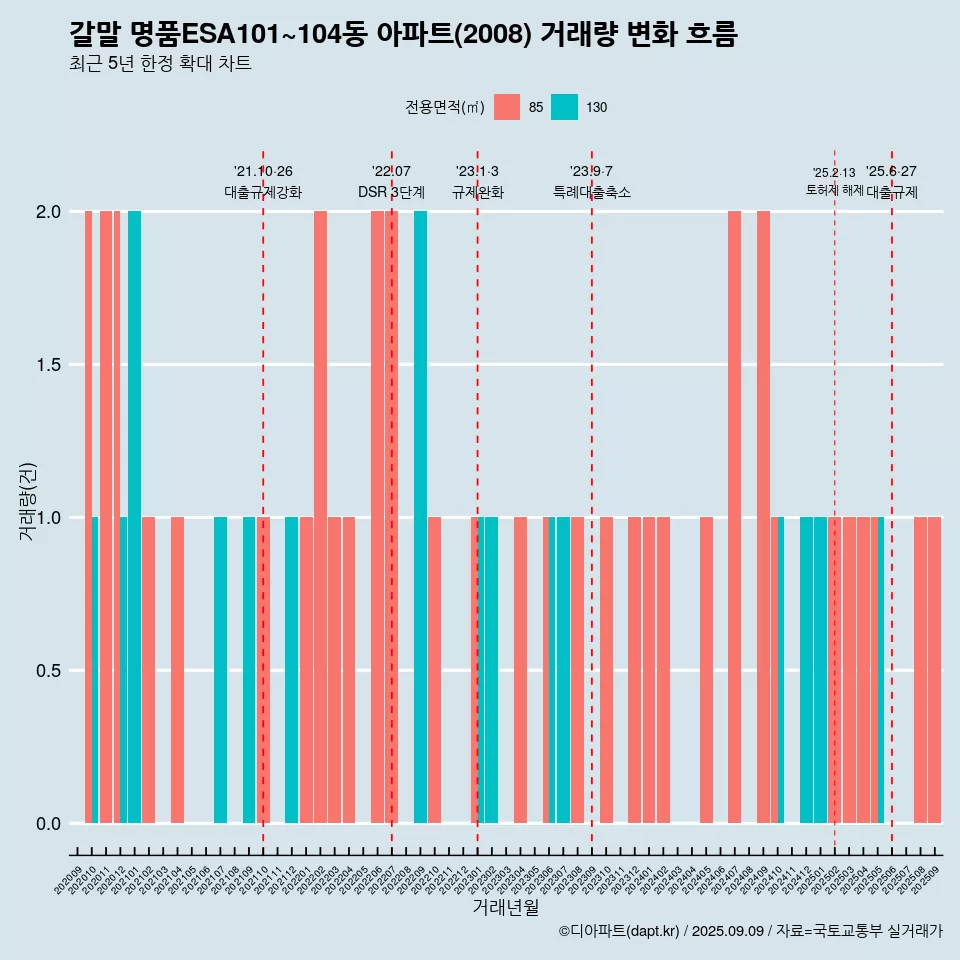 갈말 명품ESA101~104동 아파트(2008) 거래량 변화 흐름