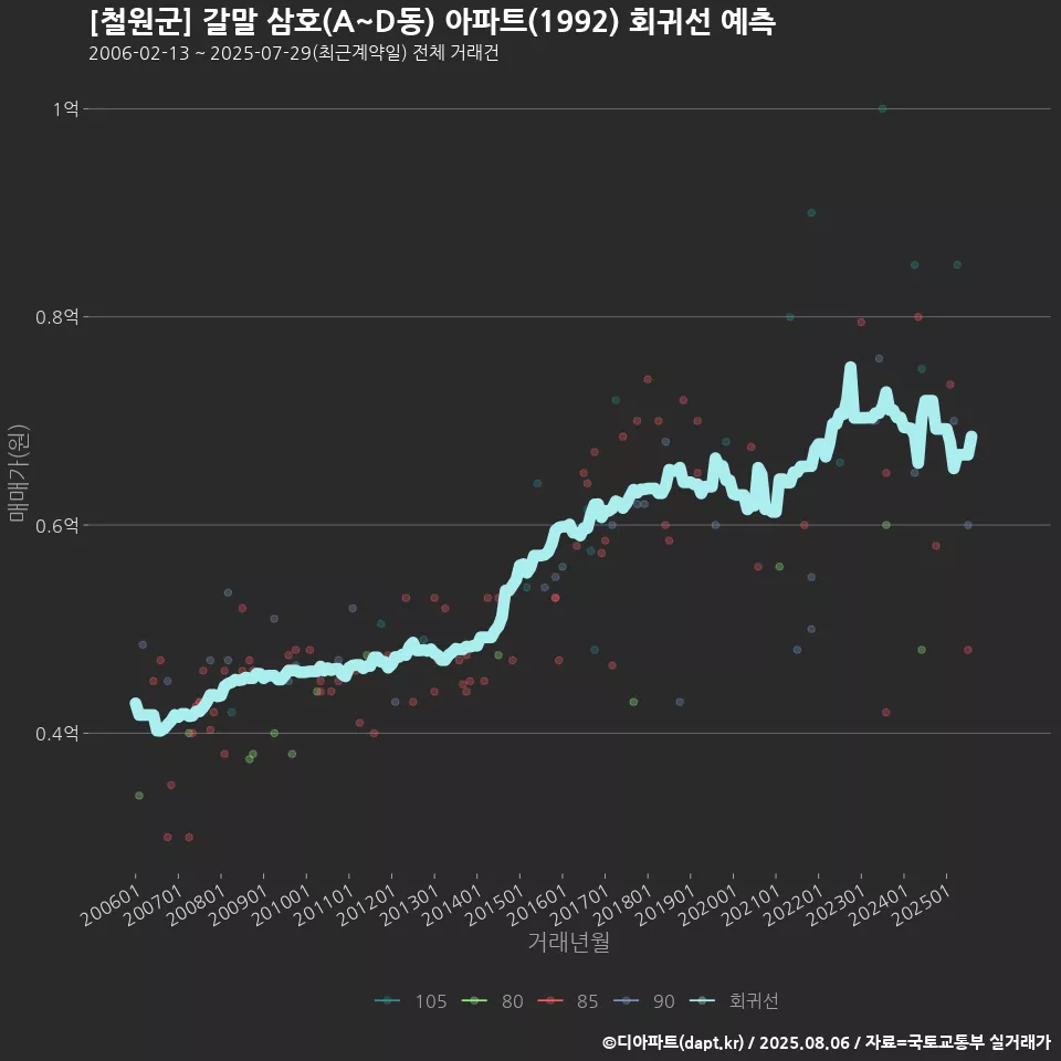 [철원군] 갈말 삼호(A~D동) 아파트(1992) 회귀선 예측