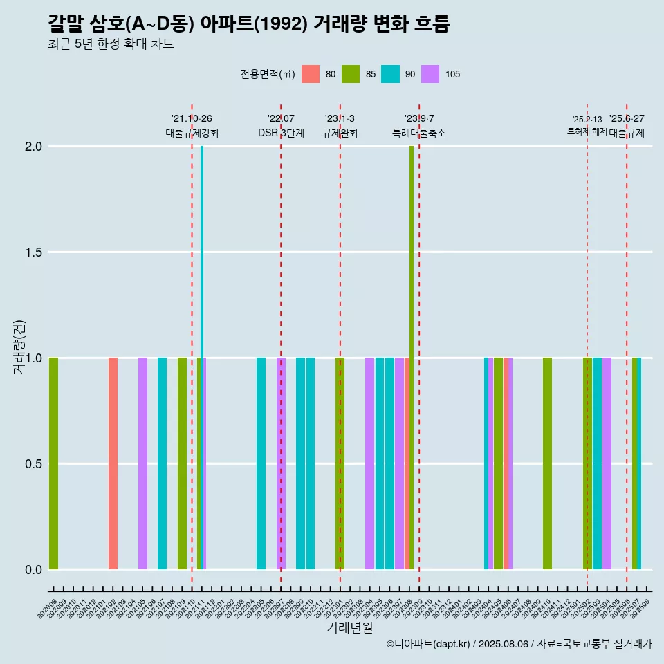 갈말 삼호(A~D동) 아파트(1992) 거래량 변화 흐름