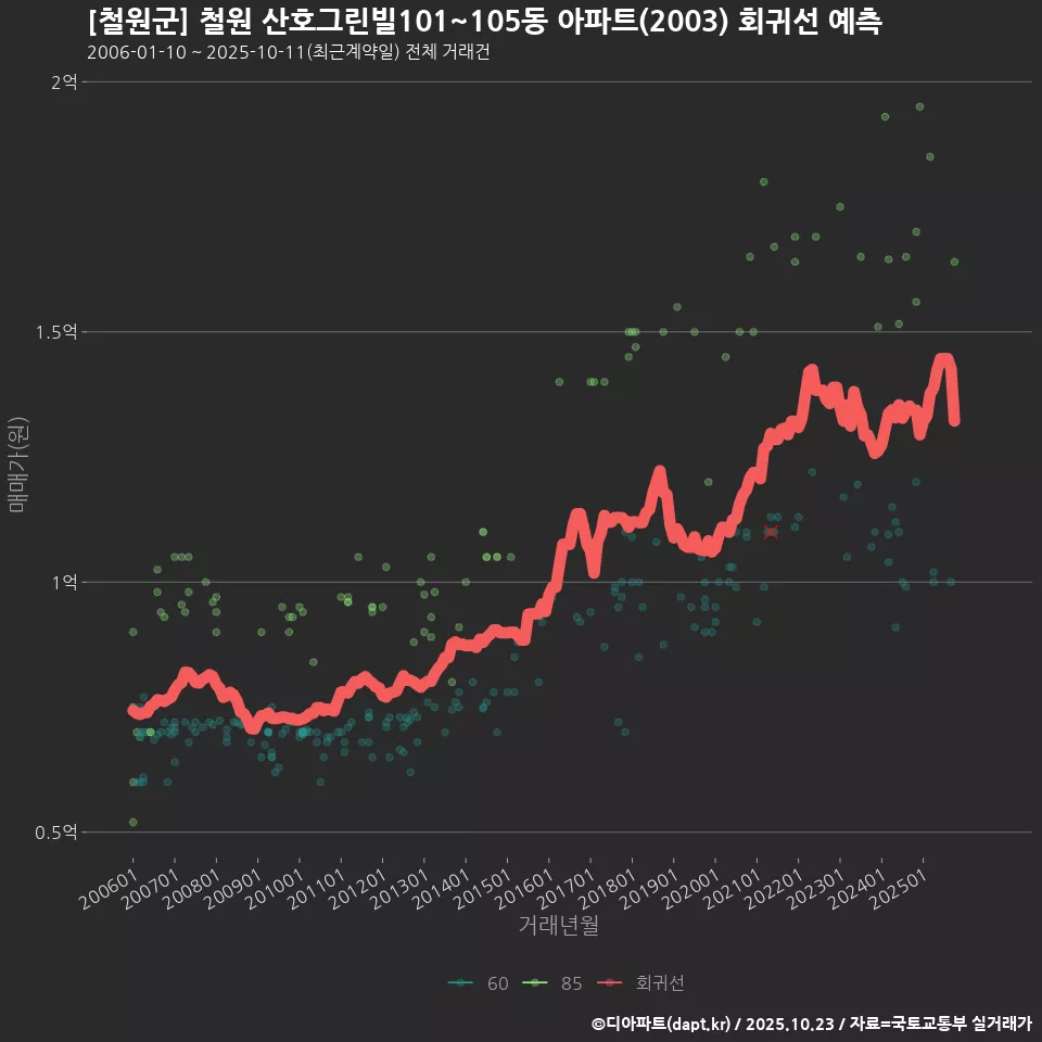 [철원군] 철원 산호그린빌101~105동 아파트(2003) 회귀선 예측