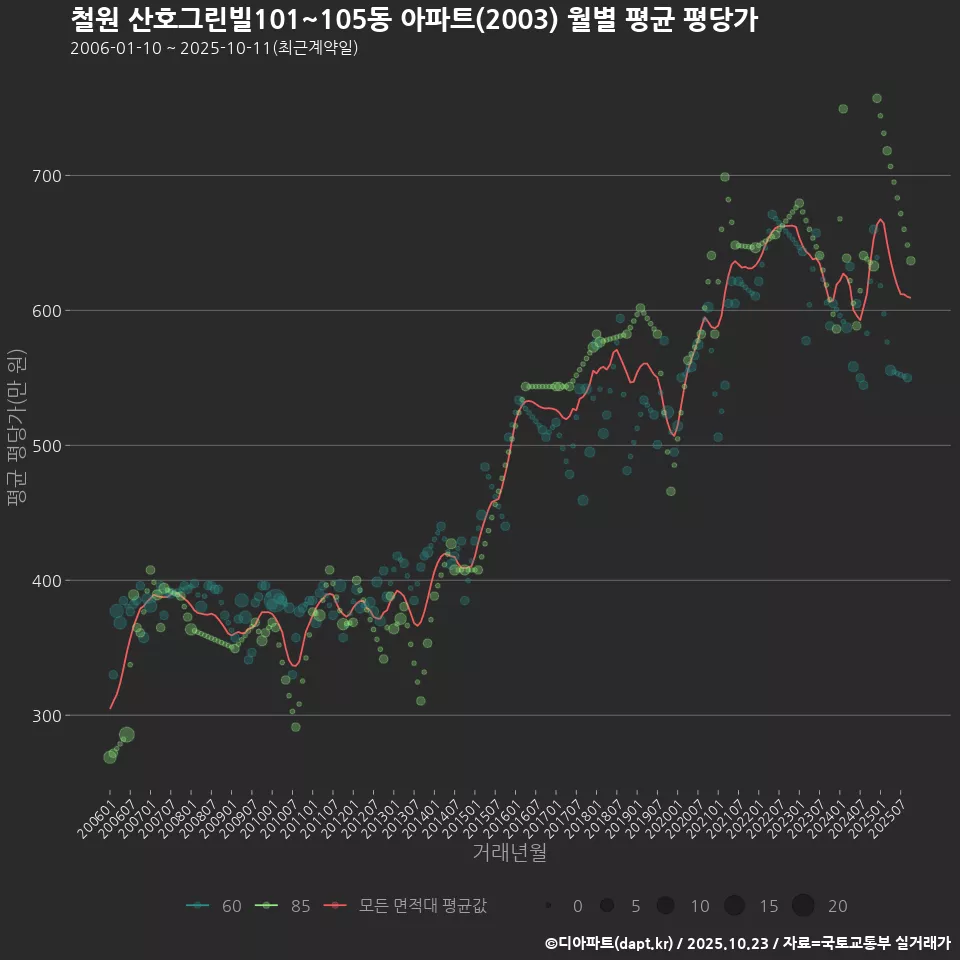 철원 산호그린빌101~105동 아파트(2003) 월별 평균 평당가