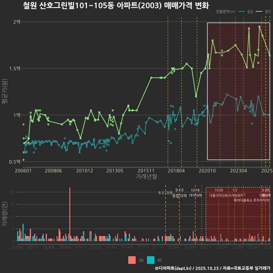 철원 산호그린빌101~105동 아파트(2003) 매매가격 변화