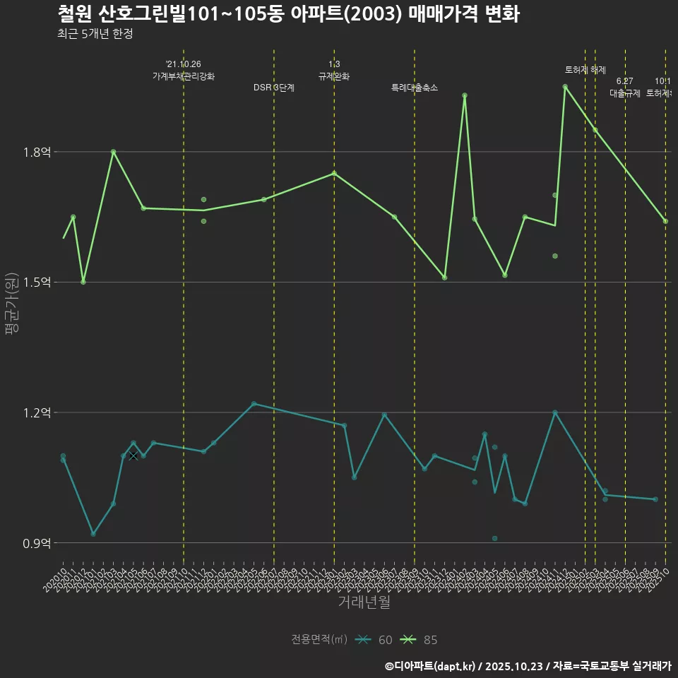 철원 산호그린빌101~105동 아파트(2003) 매매가격 변화