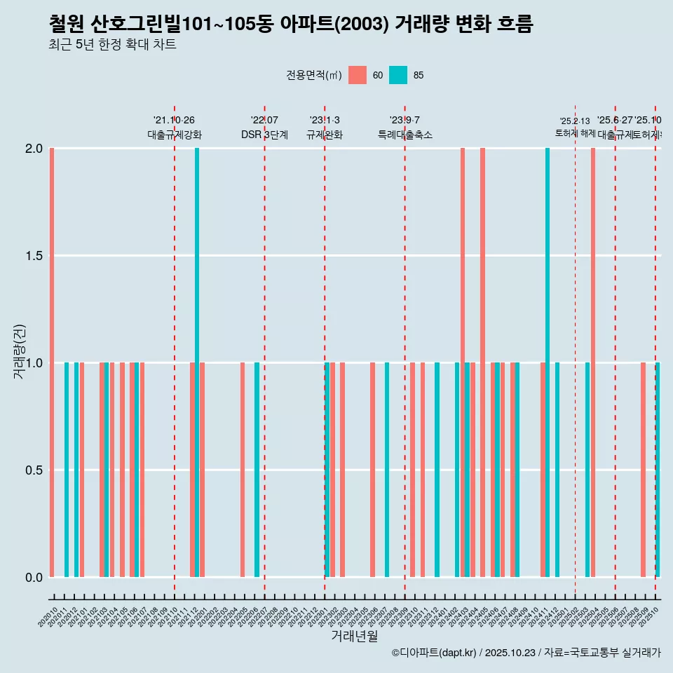 철원 산호그린빌101~105동 아파트(2003) 거래량 변화 흐름