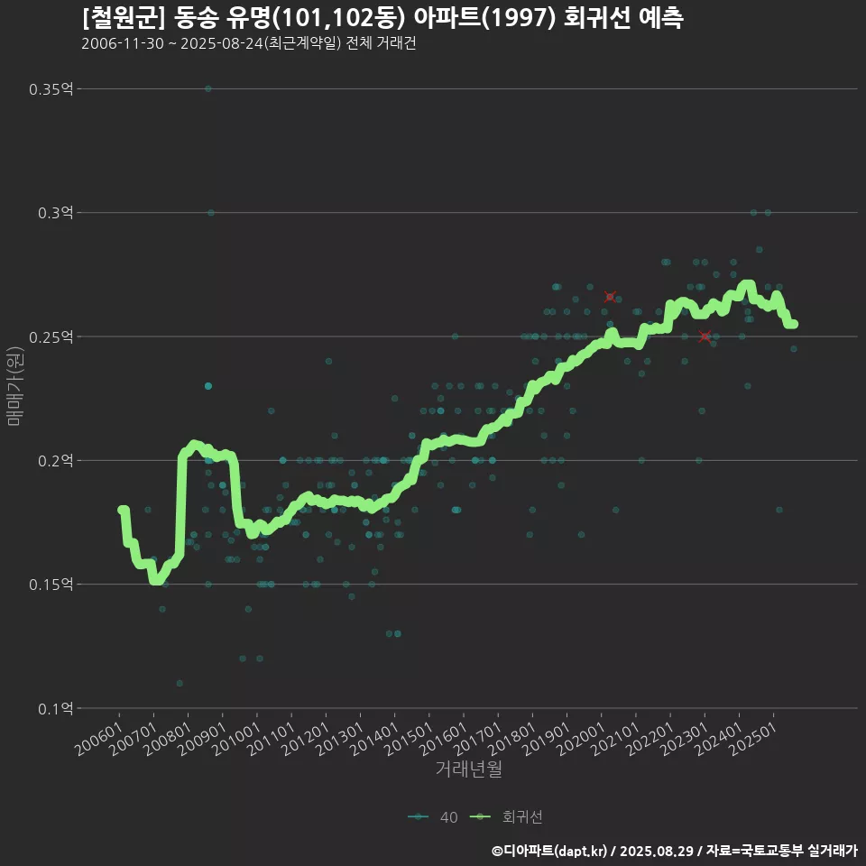 [철원군] 동송 유명(101,102동) 아파트(1997) 회귀선 예측