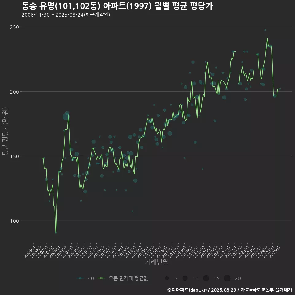 동송 유명(101,102동) 아파트(1997) 월별 평균 평당가