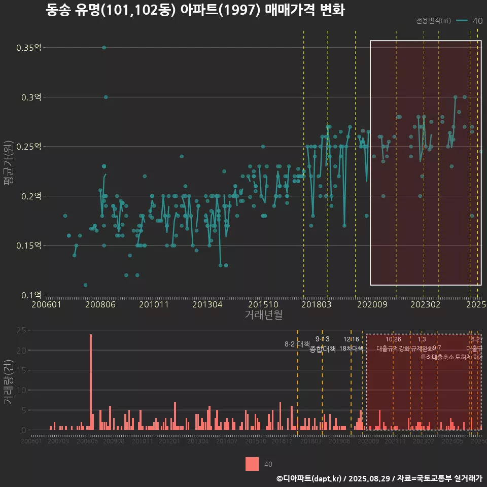 동송 유명(101,102동) 아파트(1997) 매매가격 변화