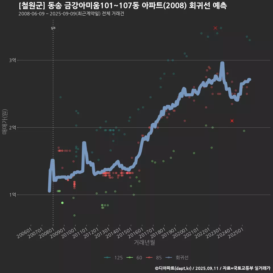 [철원군] 동송 금강아미움101~107동 아파트(2008) 회귀선 예측