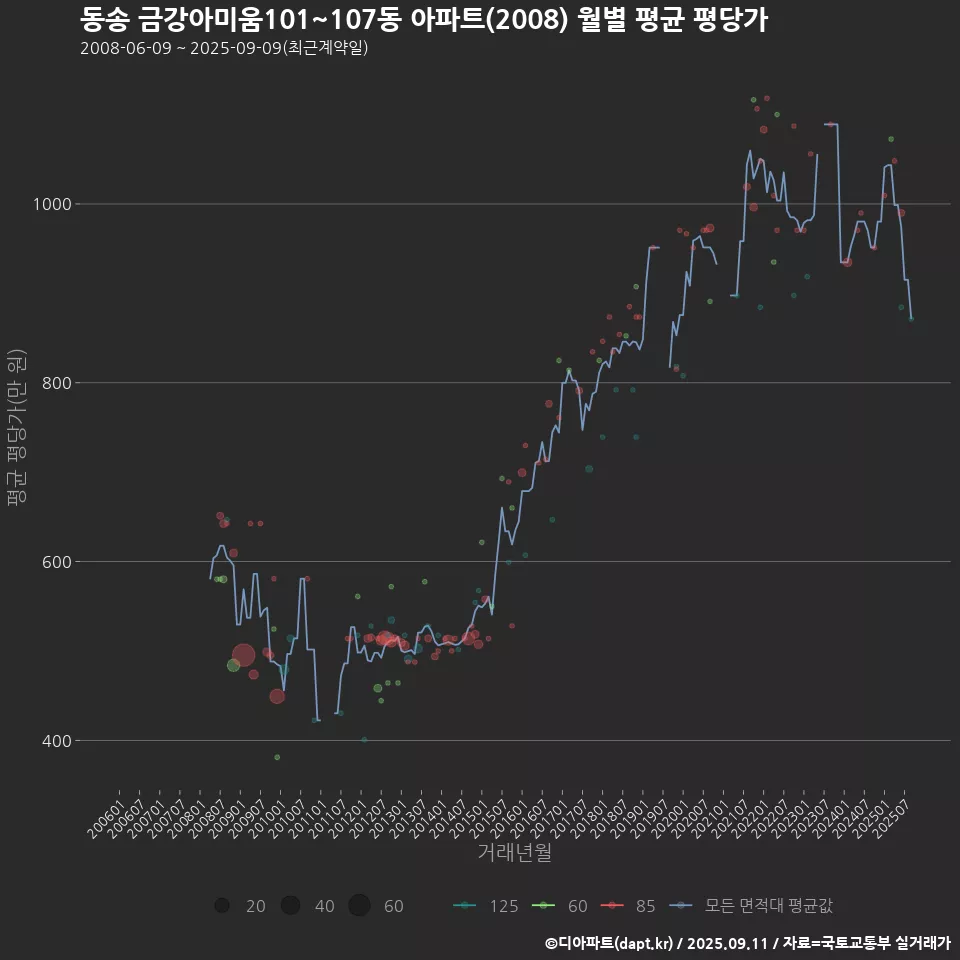 동송 금강아미움101~107동 아파트(2008) 월별 평균 평당가