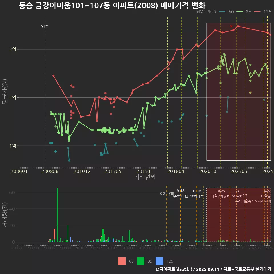 동송 금강아미움101~107동 아파트(2008) 매매가격 변화
